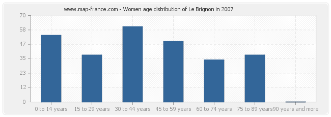 Women age distribution of Le Brignon in 2007